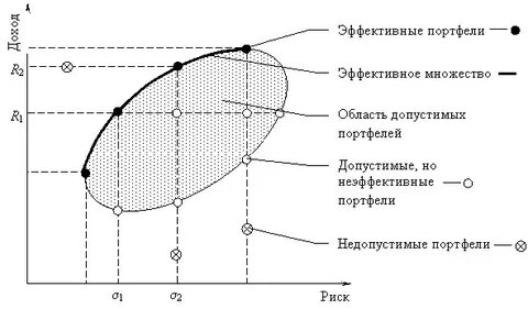 Эффективные инвестиционные портфели