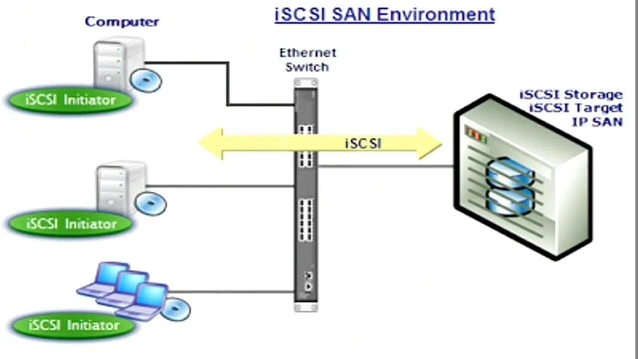 ISCSI Интерфейс. Инициатор ISCSI что это. ISCSI хранилище. ISCSI схема.