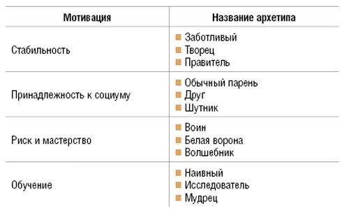 Как определить свой архетип в одежде. Таблица архетипа личности. виды архетипов личности. таблица архетипов юнга. архетипы описание.
