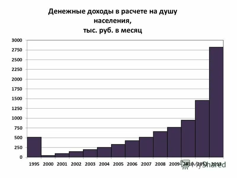 Денежные доходы на душу населения. Доход на душу населения. Денежные доходы населения. Реальные доходы на душу населения.