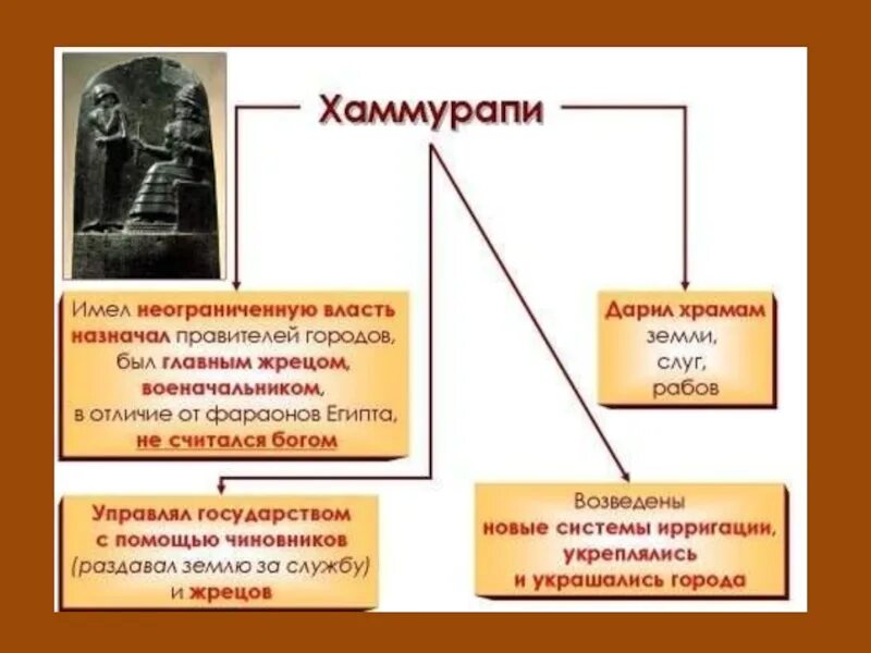 Хаммурапи классы. Двуречье законы хаммурапи. таблица вавилон при царе хаммурапи. правитель хаммурапи двуречья. законы царя хаммурапи таблица.