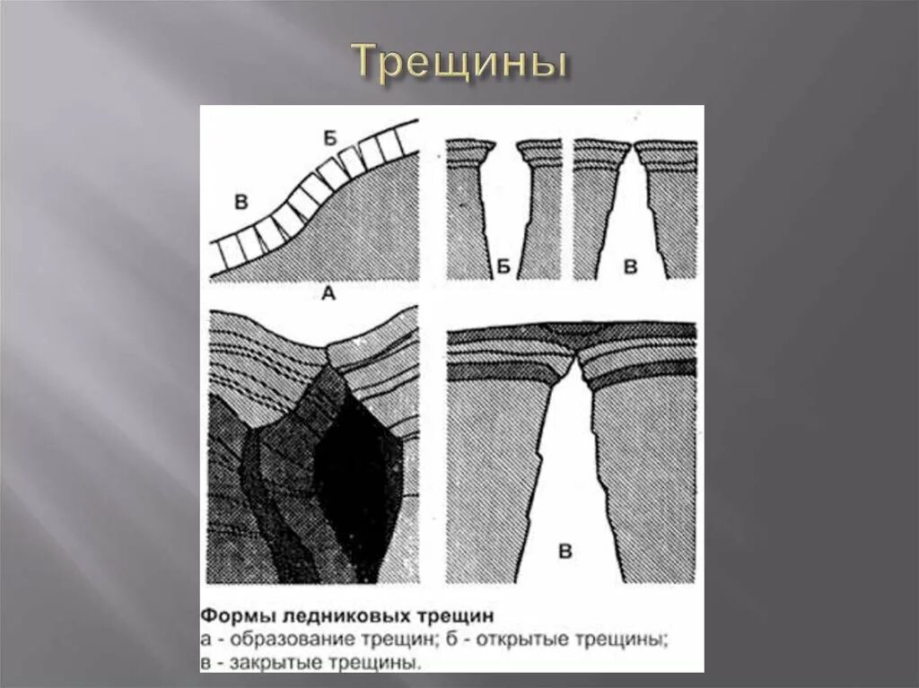 Открытая трещина. Открыты и закрытые трещенв. Форма трещины. Формы ледниковых трещин.