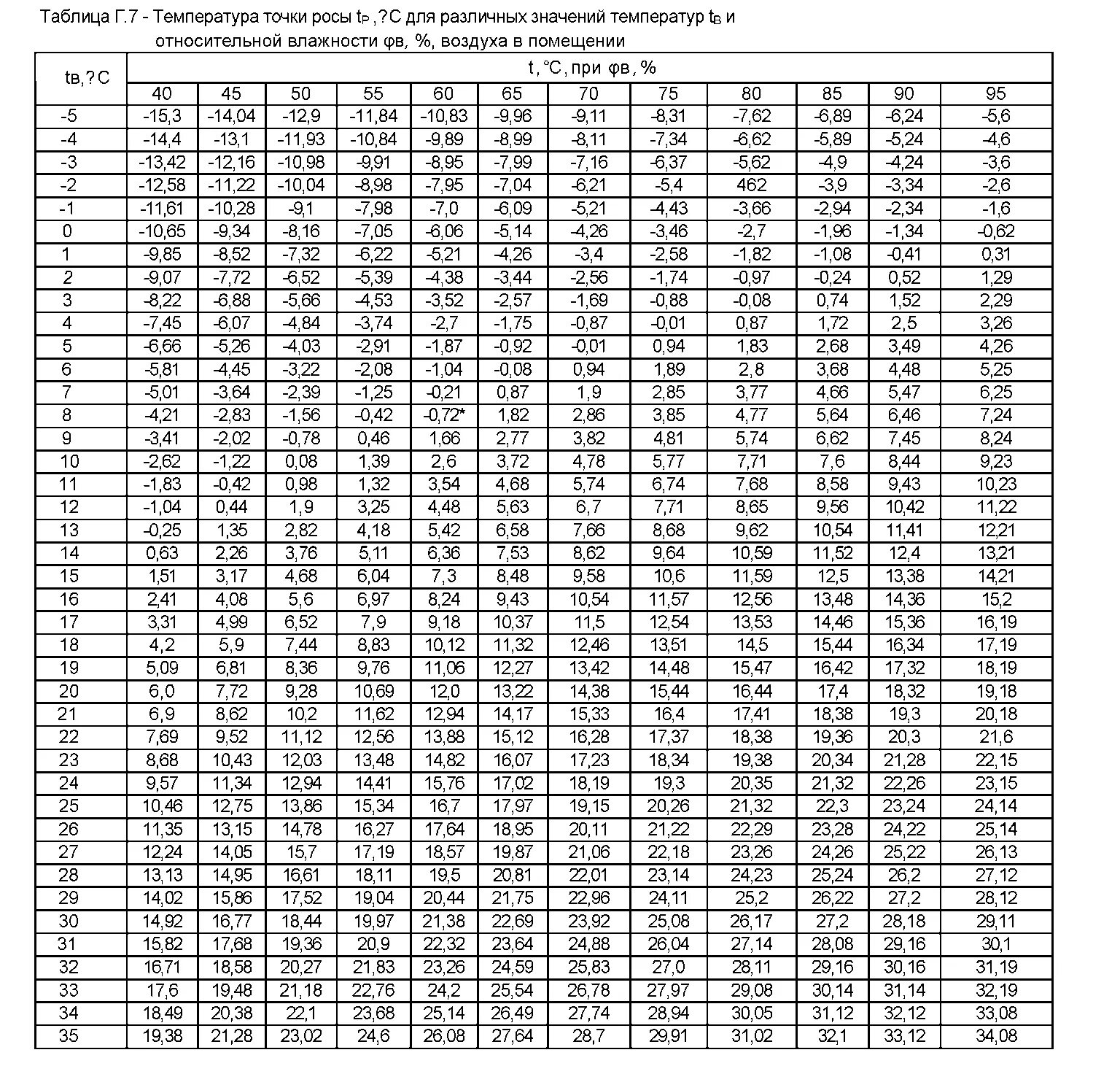 Точка росы при температуре и влажности. Таблица точка росы для температуры и влажности. Таблица точка росы Относительная влажность. Таблица определения точки росы в зависимости от температуры. Точка росы при относительной влажности воздуха таблица.
