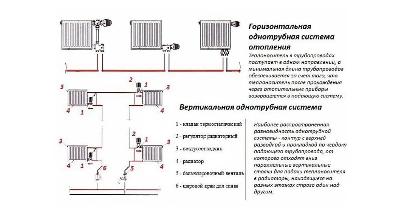 Система отопления в доме схема однотрубная. Схема подключения биметаллических радиаторов в однотрубной системе. Схемы подключения батарей в однотрубной системе отопления. Схема подключения однотрубной системы отопления. Схема расключения радиатора отопления.