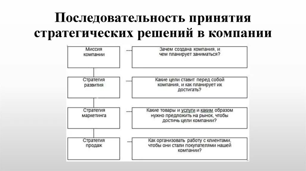 Процесс принятия стратегических решений схема. Последовательность этапов принятия стратегических решений. Уровень принятия стратегических решений схема. Этапы принятия стратегического управленческого решения. Роль стратегических решений