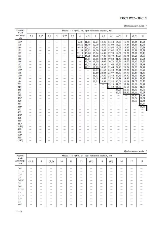 Гост 8732 78 б. Сортамент трубы таблица ГОСТ 8732-78. Труба стальная бесшовная ГОСТ 8731-74 таблица. Сортамент трубы круглой стальной бесшовной. Вес трубы по ГОСТ 8732-78.