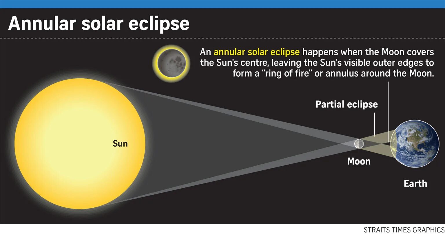 В котором часу солнечное затмение. Solar Eclipse diagram. Солнечное затмение Манга. Солнечное затмение схема астрономия. Solar Eclipse схема.