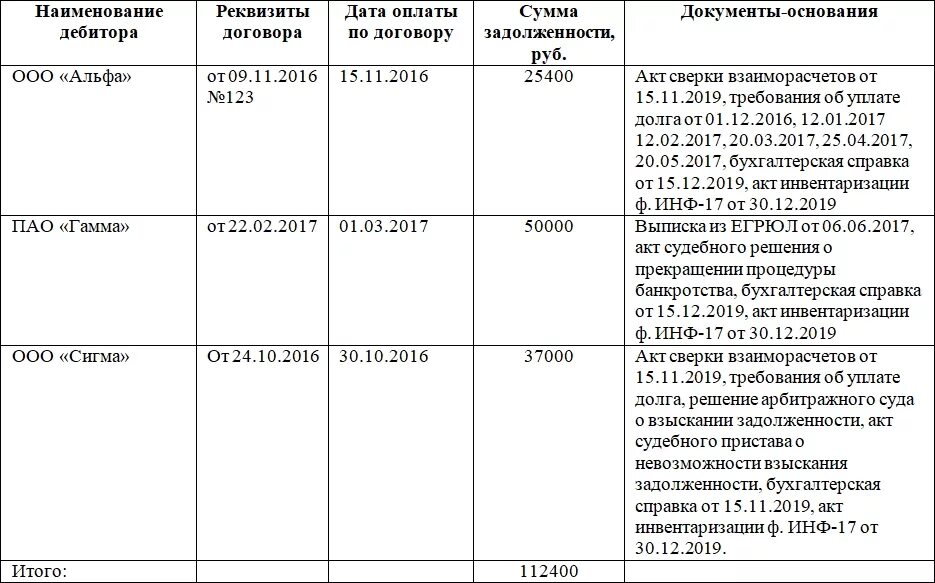 Образец списания кредиторской задолженности. Бухгалтерская справка о списании кредиторской задолженности образец. Бух справка по списанию дебиторской задолженности. Бухгалтерская справка при списании дебиторской задолженности. Бух справка по списанию кредиторской задолженности.