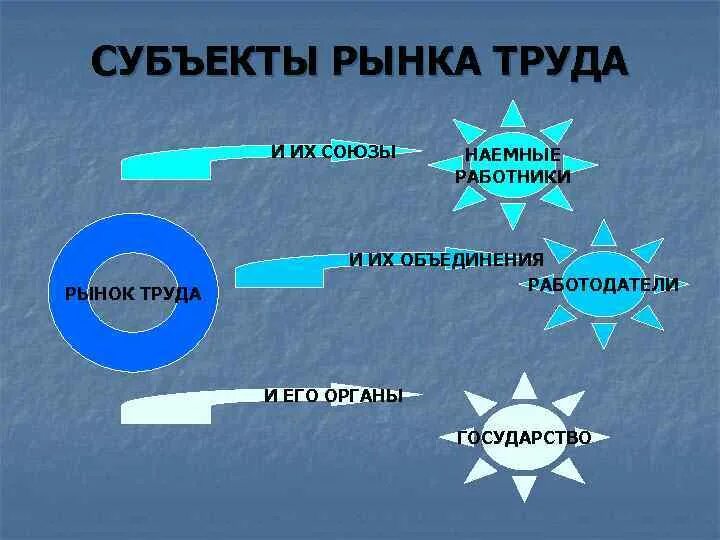 Рынок информации субъекты. Субъекты рынка труда. опорная схема рынок труда.