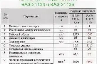Технические характеристика двигателей ваз