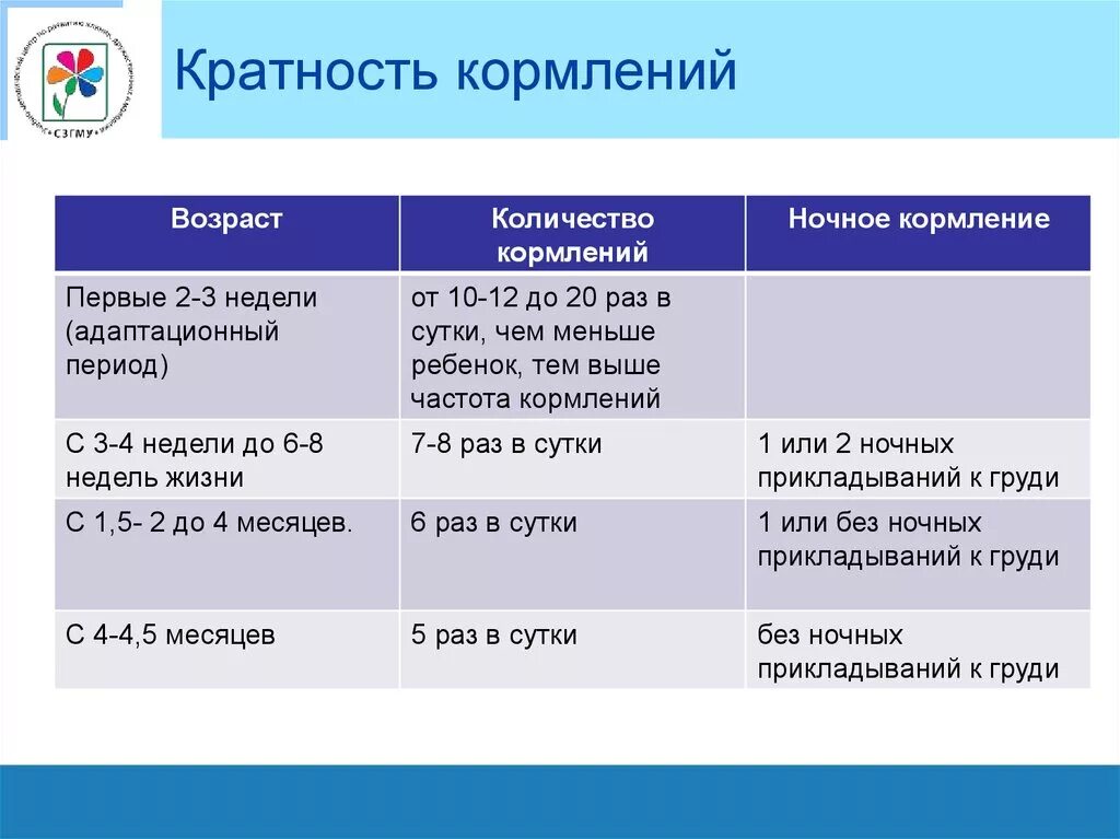 Лактация возрасте. Кратность кормления ребенка. Кормление по месяцам грудного ребенка частота. Частота кормлений по месяцам на грудном. Вскармливание детей кратность.