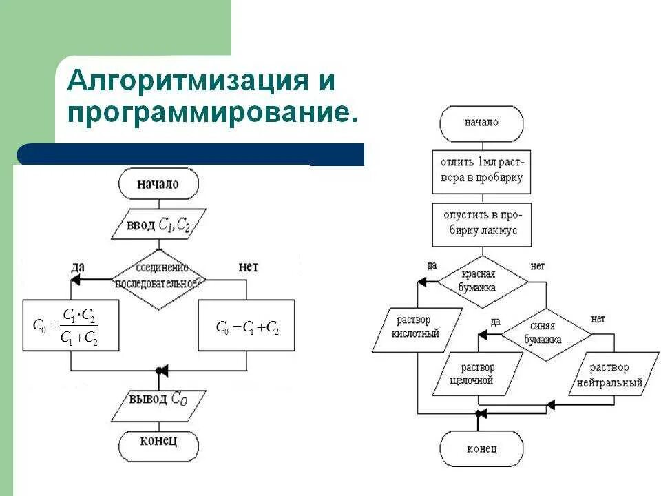 Математическая основа алгоритма. Алгоритм программирования схема. Блок-схема решения задачи линейного программирования. Алгоритмический язык программирования блок схема. Основы алгоритмизации и программирования.