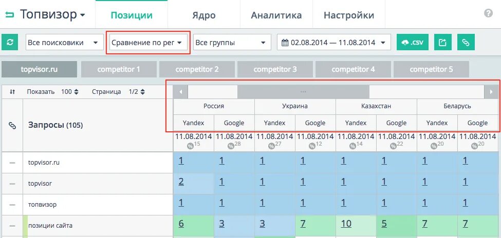 Контроль позиций. Топвизор. топвизор позиции. топвизор проверка позиций. позиции сайта topvisor.