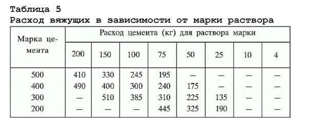 2 м3 раствора. Сколько цемента надо на 1 куб раствора. расход цемента на м3 раствора. норма песка и цемента на 1 м3 раствора. количество цемента в 1 куб.м раствора.