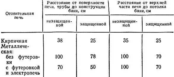 Расстояние от печи до деревянной стены. Расстояние от печи до стены. расстояние между печью и стеной в бане. отступ от печи в парилке. расстояние от печи до стены в бане.