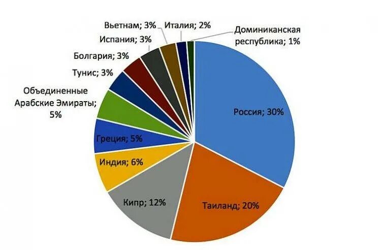 Очень популярное направление