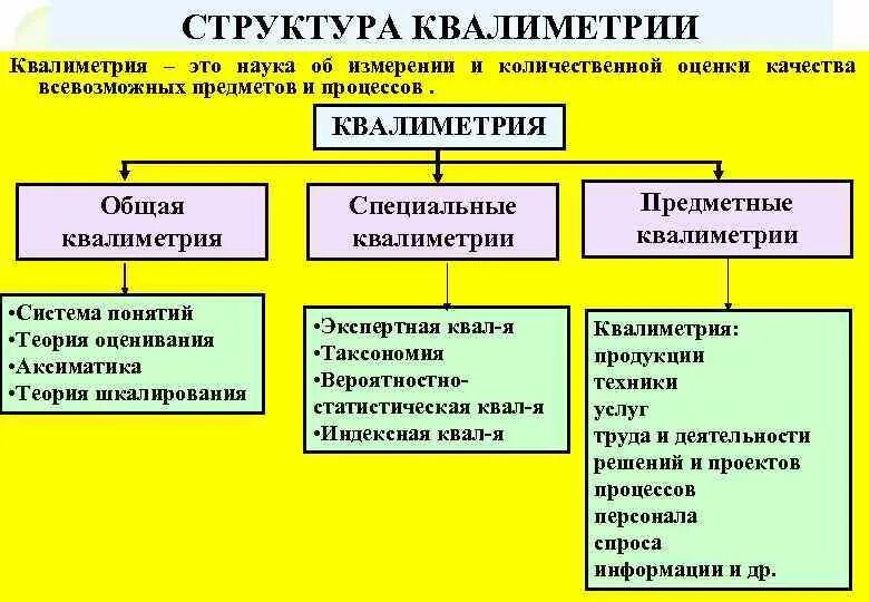 Квалиметрический метод оценки качества. Квалиметрия структура квалиметрии. Методы оценки качества квалиметрии. Квалиметрия. Методология оценивания качества.