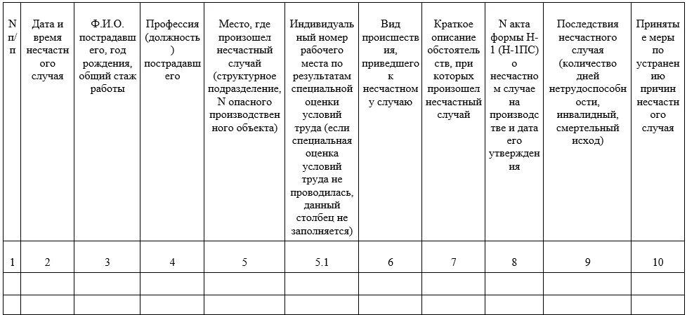 Журнал несчастного случая образец. Журнал по несчастным случаям на производстве. Образец заполнения журнала несчастных случаев на производстве. Журнал учета несчастных случаев на производстве образец заполнения. Форма журнала регистрации несчастных случаев на производстве 223н.