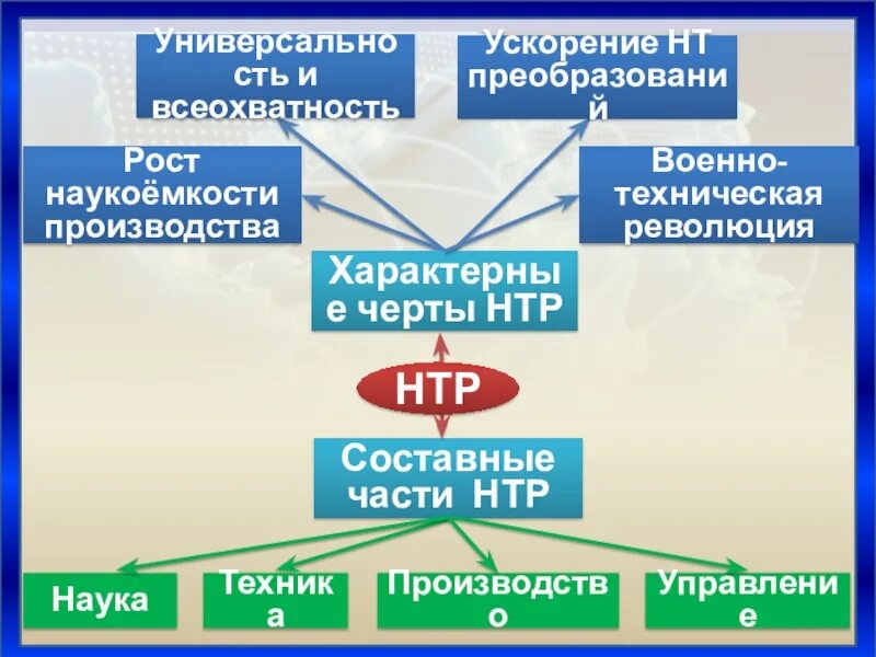 Почему в результате нтр повышается наукоемкость процесса. Научно-техническая революция характерные черты и составные части. черты и составные части нтр. нтр и мировое хозяйство. научно-техническая революция это в географии.