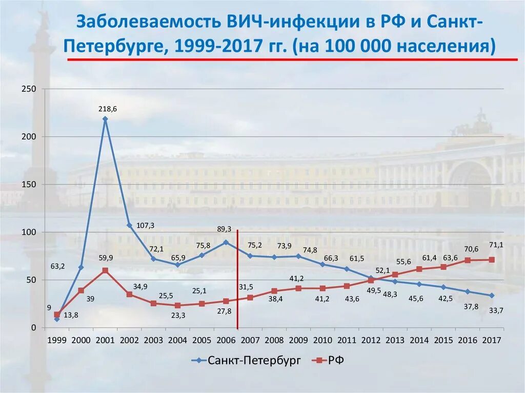 Заболеваемость ВИЧ. Заболеваемость ВИЧ В России. График заболеваемости СПИДОМ. Заболеваемость ВИЧ инфекцией в Иркутской области.