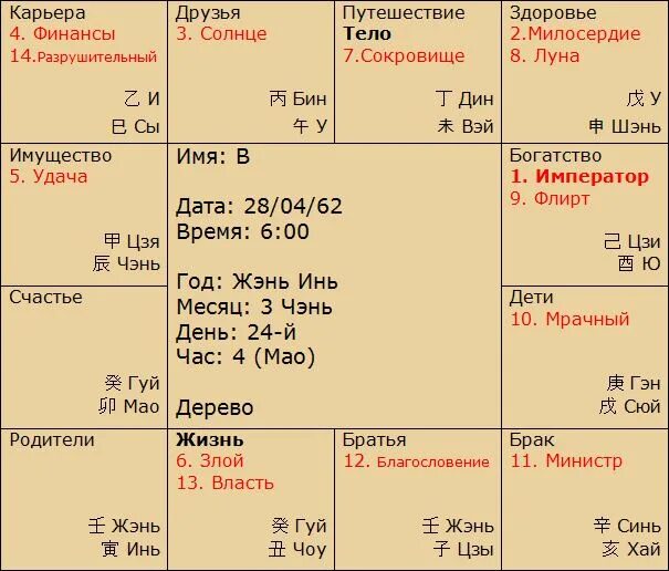 12 дворцов в ба цзы как расшифровать. 12 дворцов в ба цзы. дворцы судьбы в ба цзы. дворец брака в бацзы. дворец судьбы в бацзы.