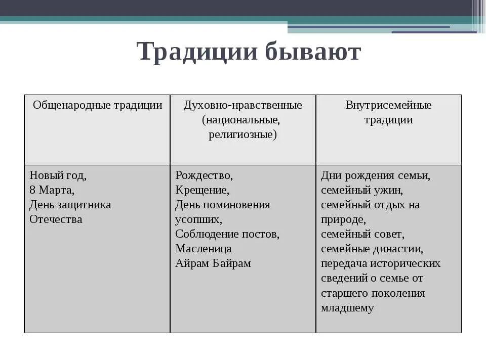 Виды традиций. Таблица семейные традиции. Виды традиций и примеры. Виды семейных традиций и примеры. Национальные вид традиции