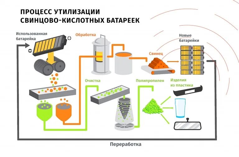 План утилизации. Способы утилизации батареек. процесс переработки батареек. вторичная переработка батареек. батарейки способы переработки.