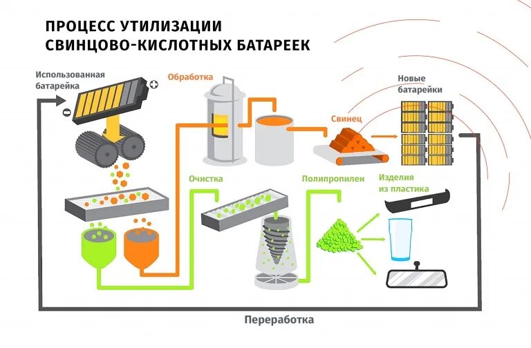 Схема утилизации батареек. Схема переработки батареек. Переработка аккумуляторов схема. Схема утилизации отработанных батареек. Предметы бытовой техники методы переработки ответы