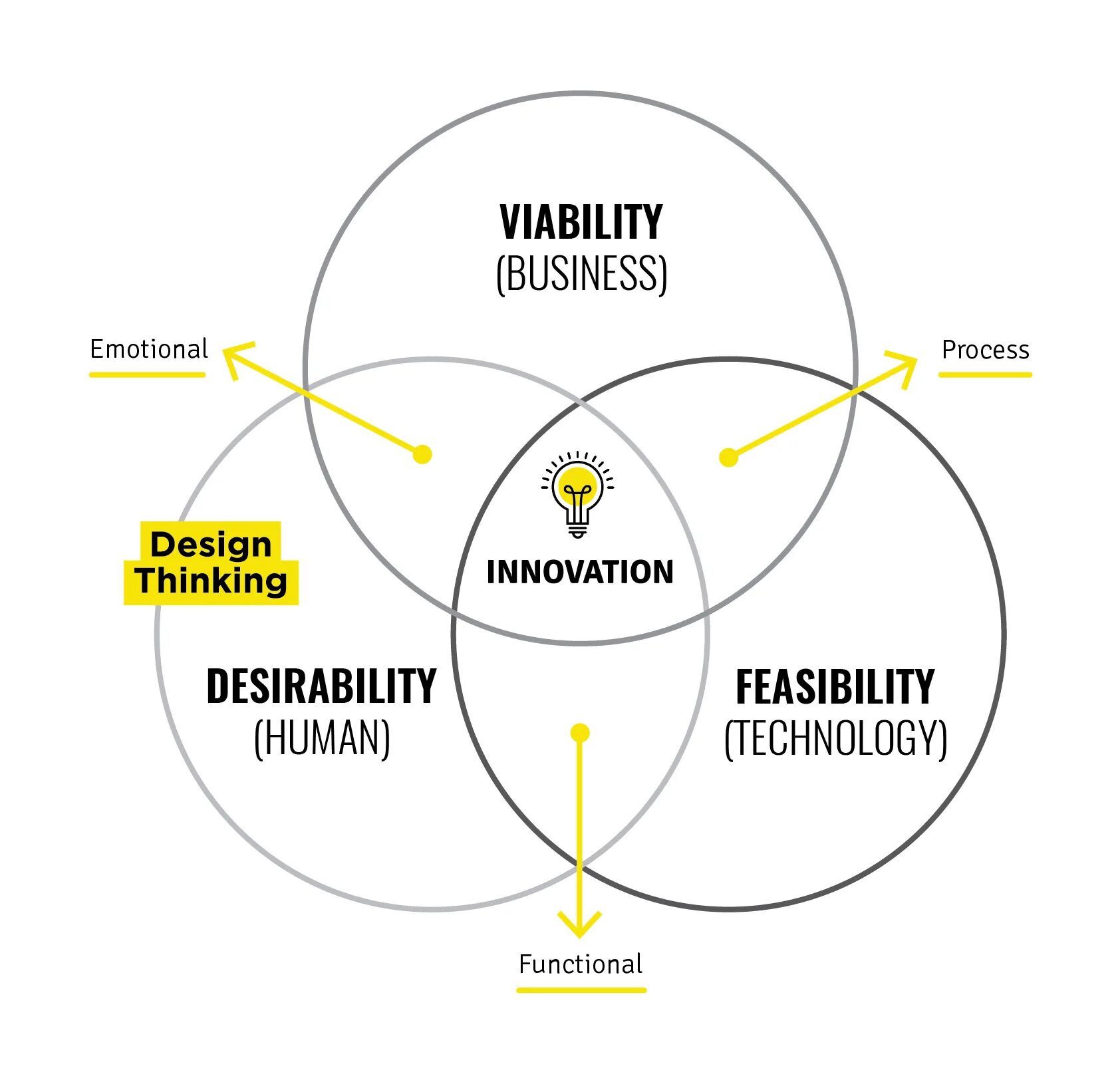 Эгоцентричный образ мышления 52. Дизайн мышление. Design thinking методология. Методологии дизайн-мышления. Тренинг дизайн мышление.