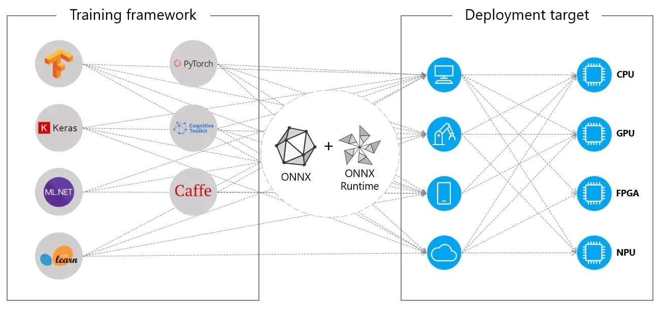 Onnx runtime. Onnx. pytorch onnx. pytorch интерфейс. keras интерфейс.