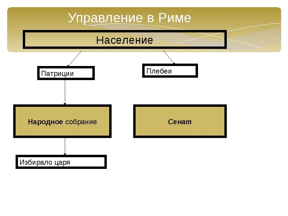 Схема управления древнего Рима 5 класс. Схема управления древнего Рима. Схема управления древнейшим Римом. Римская Республика схема управления.