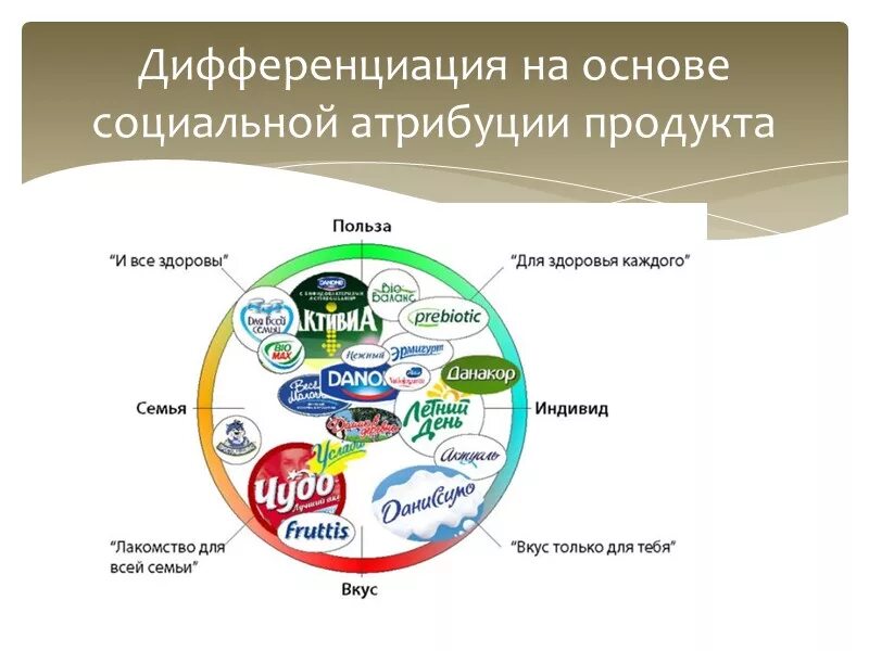 Дифференциация продукта примеры. Примеры дифференцированной продукции. Примеры дифференциации продукции. Дифференциация продукта это.