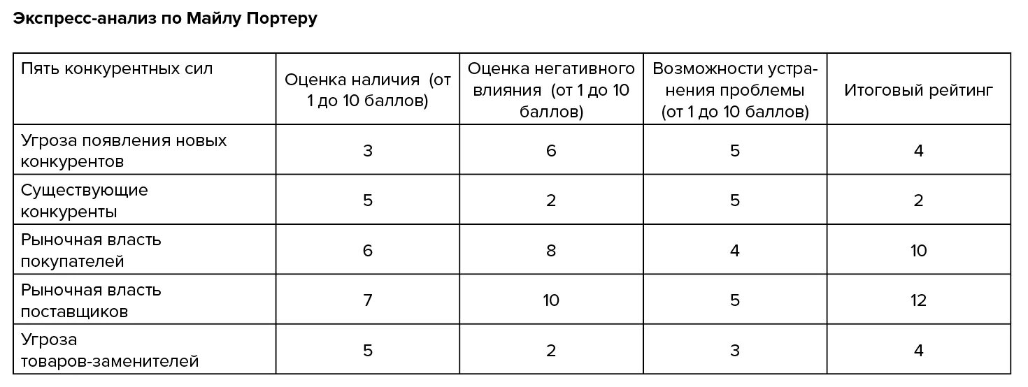 5 конкурентных сил портера таблица. Методика 5 сил портера. Анализ 5 сил портера. Модель анализа пяти конкурентных сил майкла портера. 5 сил портера диаграмма.