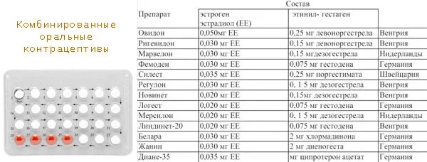 Сколько можно пить противозачаточные таблетки. Противозачаточные таблетки содержание гормонов. Противозачаточные таблетки с высоким содержанием эстрогена список. Комбинированные оральные контрацептивы состав.