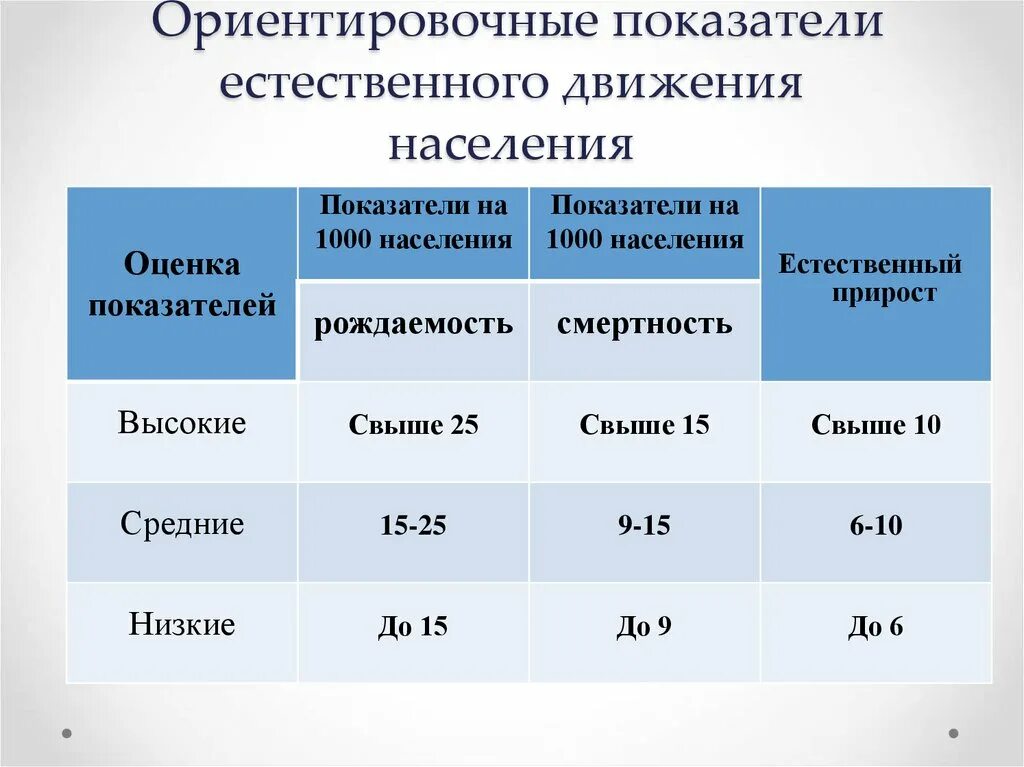 Показатели естественного движения населения. Оценка показателей естественного движения населения. Критерии оценки показателей естественного движения населения. Относительные показатели естественного движения населения.