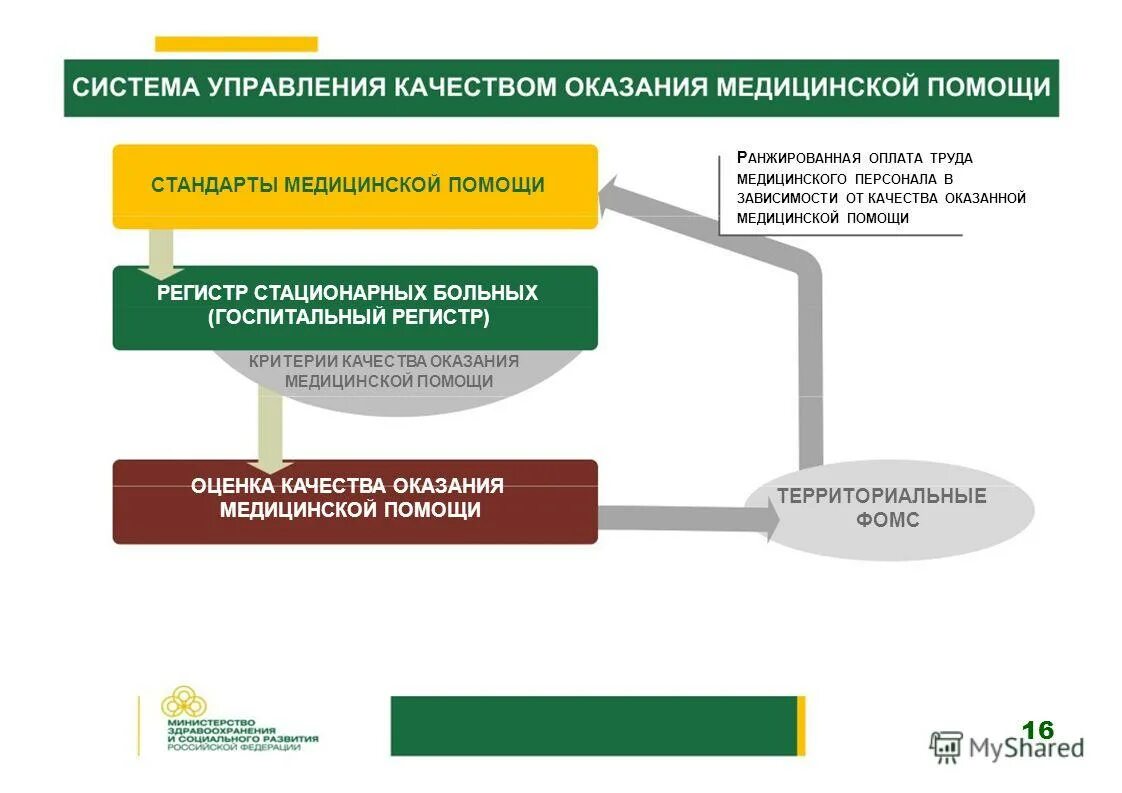 Оценка качества оказания медицинской помощи. Механизмы контроля качества медицинской помощи. Система оказания медицинской помощи. Система управления качеством медицинских услуг.