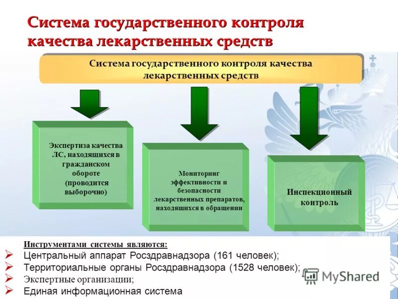Центр обеспечения лекарственными препаратами. Организация контроля качества лекарственных средств. государственный контроль качества лекарственных средств. государственная система контроля качества лекарственных средств. система обеспечения качества лекарственных средств.