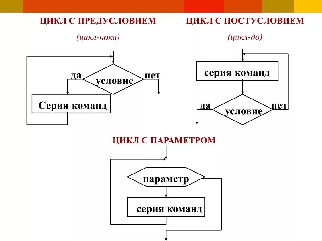 Информатика 7 класс циклы. Циклический алгоритм с предусловием и постусловием и параметром. Циклы алгоритмов Информатика. Типы циклических алгоритмов. Структура алгоритма циклической структуры цикл с параметром.