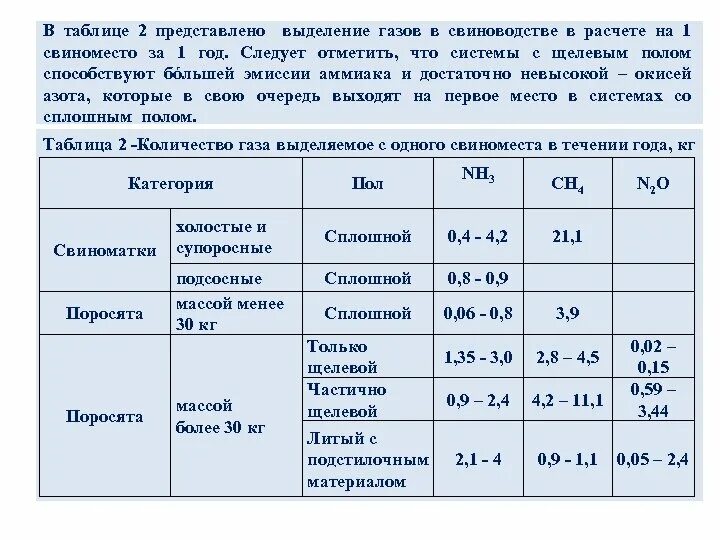 Сколько газа выделяет человек. Таблица выделения газов. Нормы содержания вредных газов в животноводческих помещениях. Выделение вредных газов в помещении. Нормы вредных газов в помещениях животных.