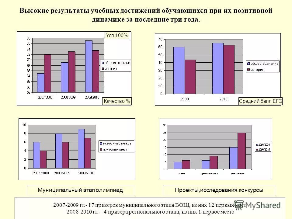 Справка о положительной динамике учебных достижений в графике. Достижение обучающимися положительной динамики результатов. Динамика учебных достижений. Стабильно положительные результаты освоения обучающимися. Позитивная динамика достижений обучающихся.