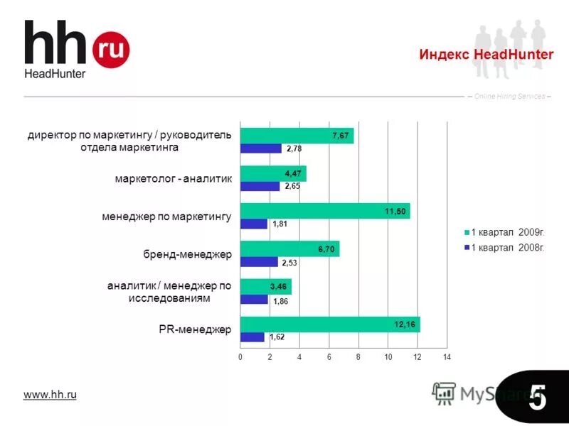 Hh аналитик данных. Hh индекс. hh аналитика. headhunter директор по маркетингу. анкета бренд менеджера.