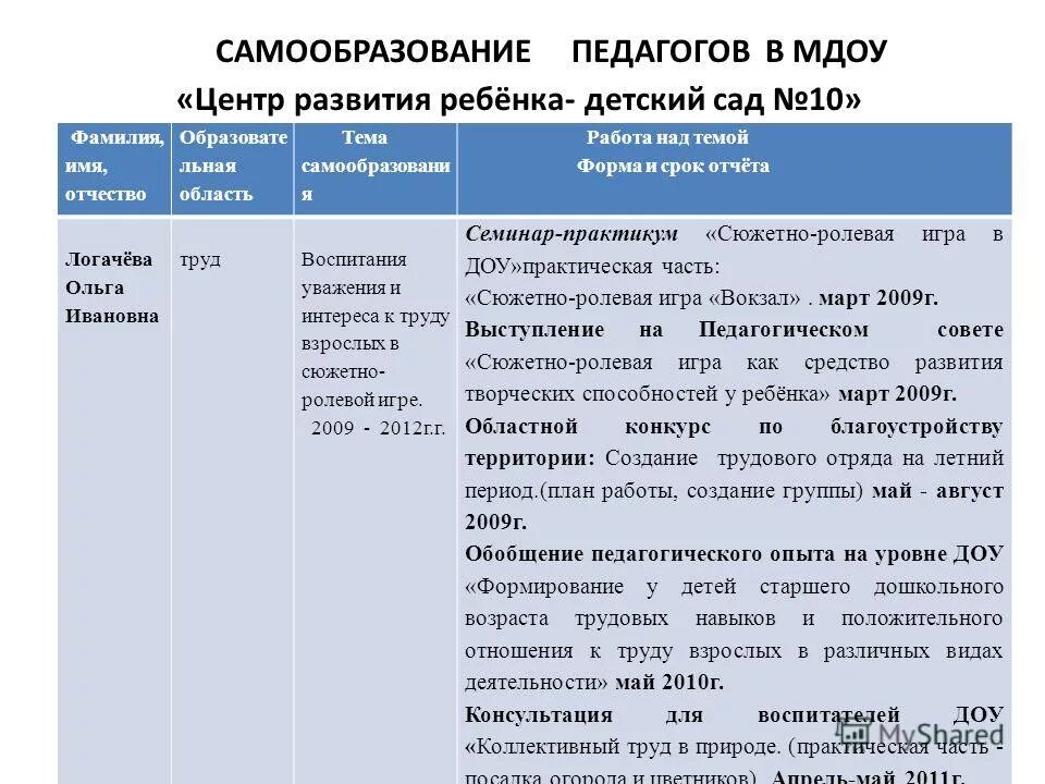 Темы по самообразованию в детском саду