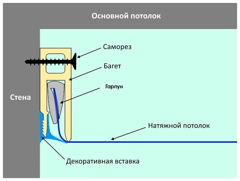 Как крепить багет для натяжных потолков. Схема крепления натяжного потолка к стене. крепление багета для натяжных потолков к стене. саморезы для крепления багета для натяжных потолков. ширина багета для крепления натяжного потолка.