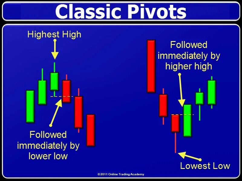 Swing high. Свинг хай в трейдинге. swing в трейдинге. lower low трейдинг.