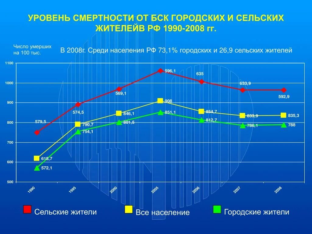 Смертность и экономическое развитие. Уровень смертности. Уровень общей смертности. Показатель смертности уровень. Смертность от болезней системы кровообращения.