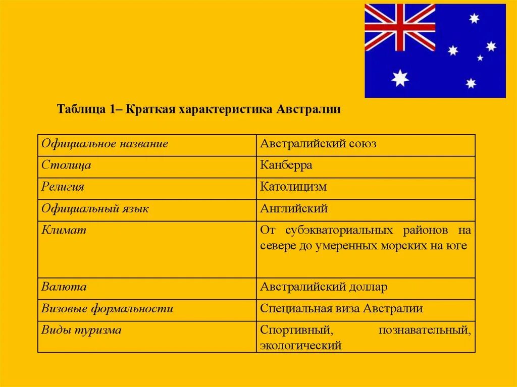 Внутренние различия австралии. Таблица характеристика Австралии австралийский Союз. Таблица австралийский Союз география 7. Характеристика Австралии-государства география 7 класс. План характеристики Австралии 7.