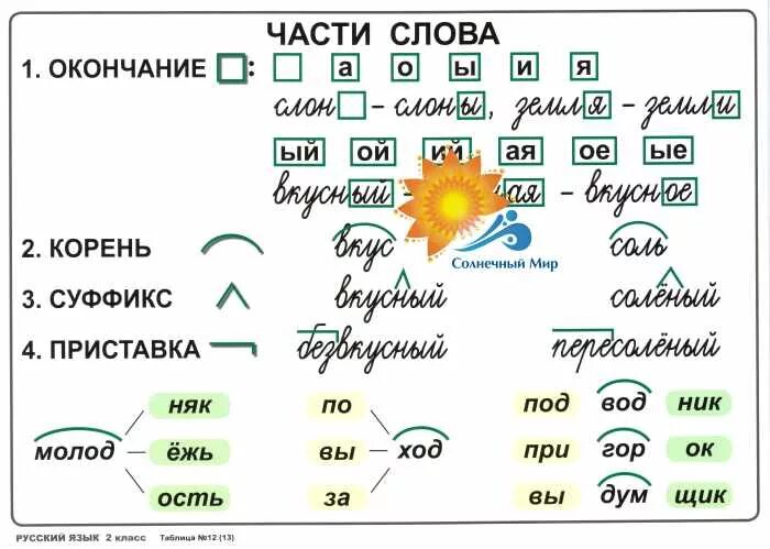 Окончание слова столиком. Приставки и суффиксы в русском языке таблица. Таблицы по русскому языку для начальной школы. Окончание 2 класс русский язык. Суффиксы 2 класс.