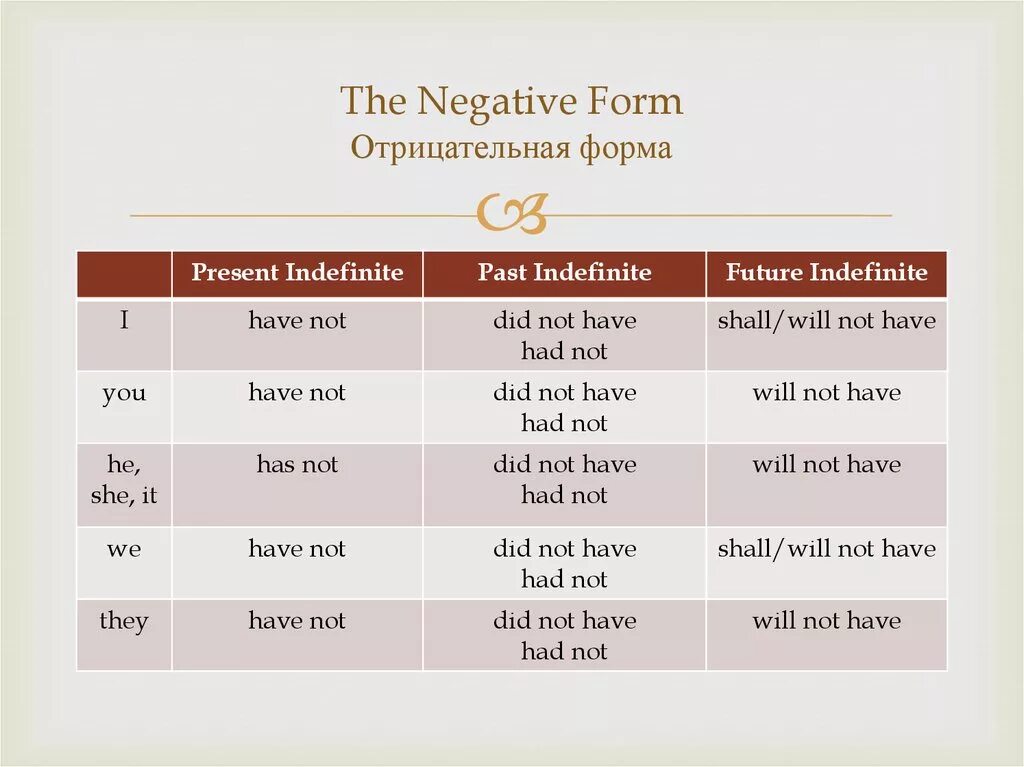 Полная отрицательная форма. Форма present indefinite. Have отрицательная форма. Have to отрицательная форма. Have has отрицательная форма.