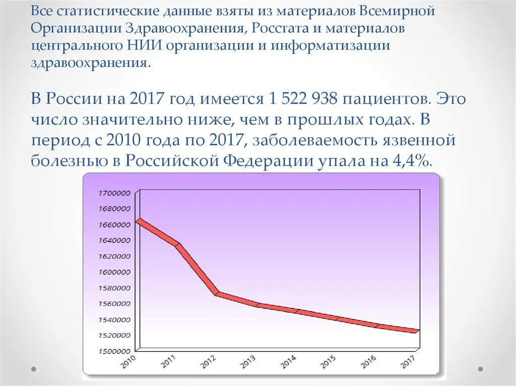 Статистика заболеваний язвенной болезни в России. График заболеваемость язвенной болезнью желудка. Статистика заболеваемости язвенной болезнью. Статистика по заболеваниям ЖКТ. Статистика гастрита