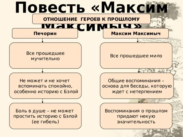 Тест с ответами герой нашего. Повесть &quot;бэла&quot; максим максимыч. печорин и максим максимыч. максим максимыч лермонтов. герой нашего времени печорин и максим максимыч.